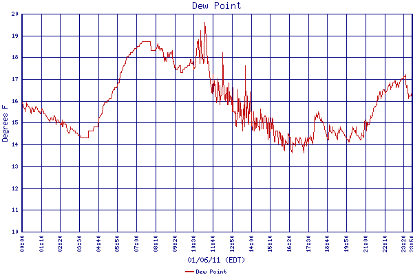 Dew Point