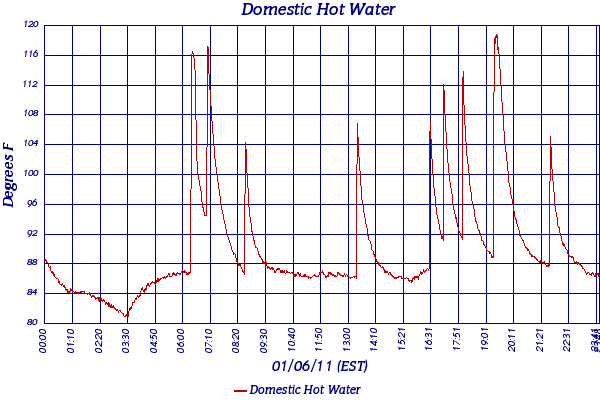 Domestic Hot Water