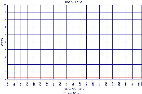 Rain Total