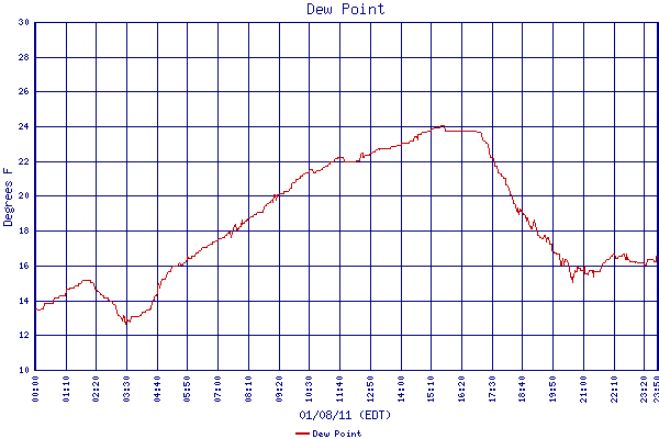Dew Point