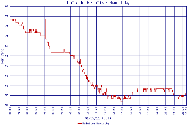 Relative Humidity