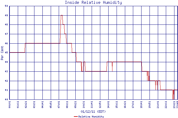 Relative Humidity