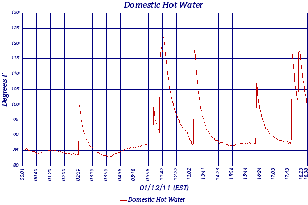 Domestic Hot Water