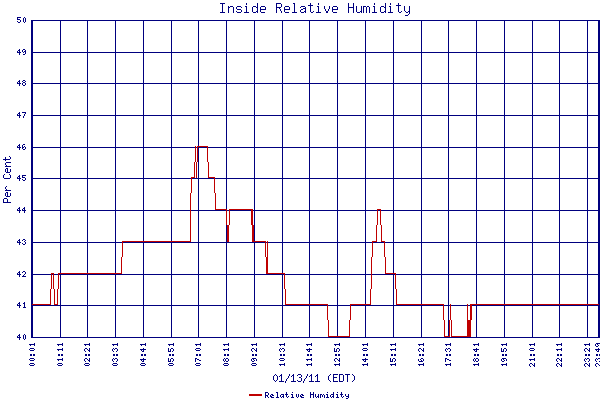 Relative Humidity