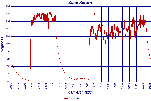 Zone Return