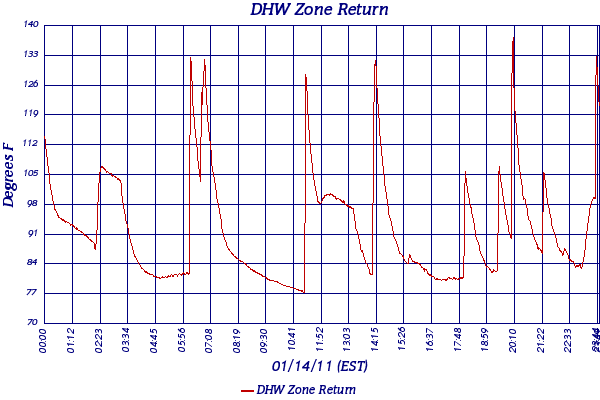 DHW Zone Return