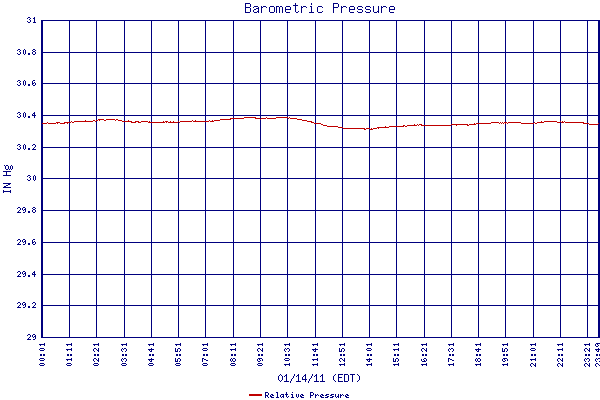 Relative Pressure