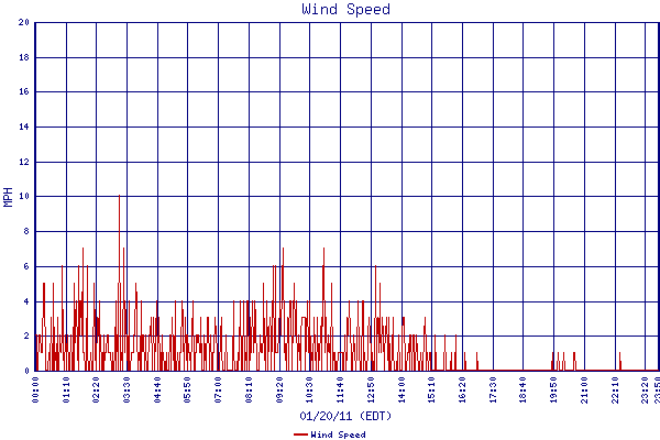 Wind Speed