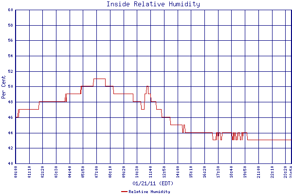 Relative Humidity