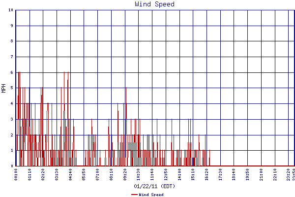 Wind Speed