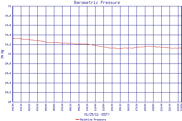 Relative Pressure