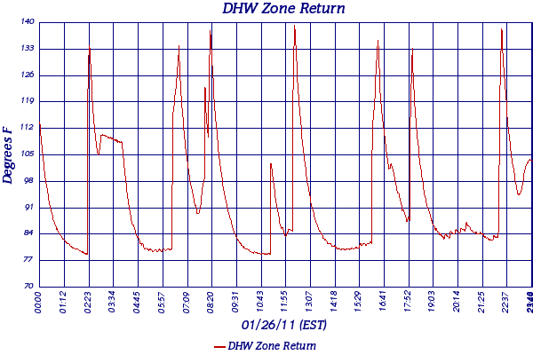 DHW Zone Return