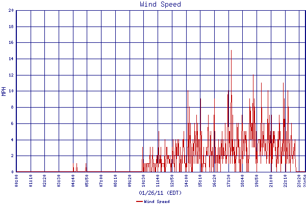 Wind Speed