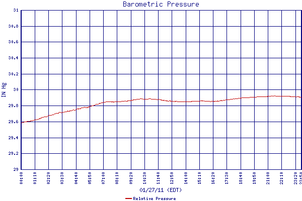 Relative Pressure