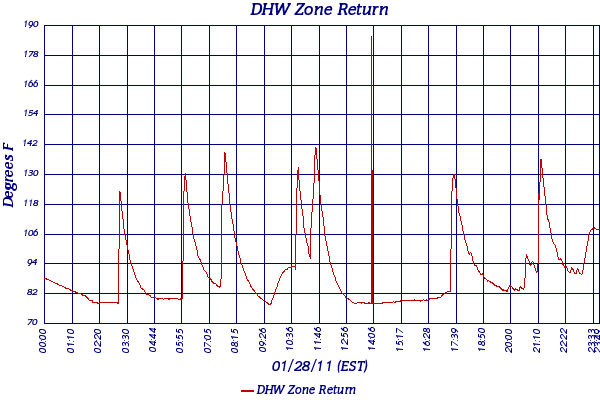 DHW Zone Return