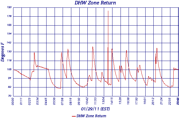 DHW Zone Return