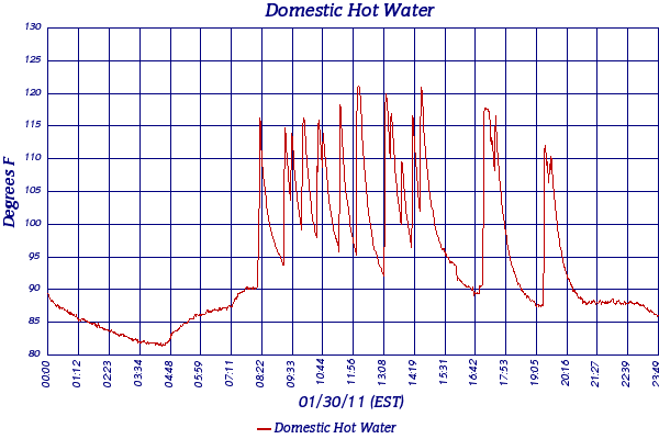 Domestic Hot Water