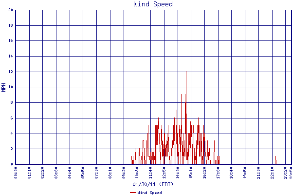 Wind Speed