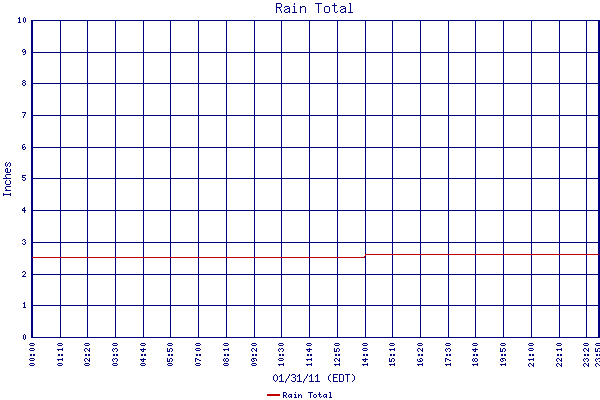 Rain Total