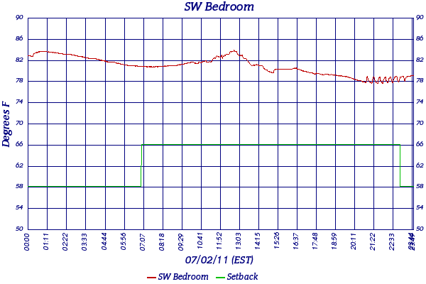 SW Bedroom