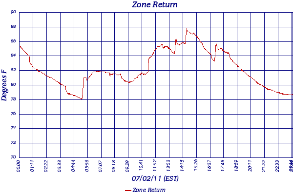 Zone Return