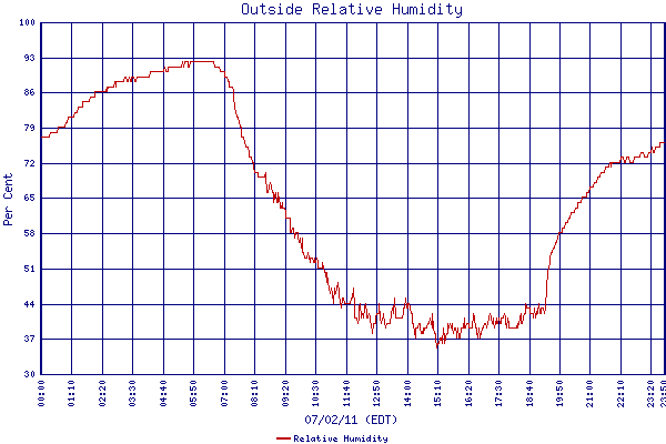 Relative Humidity