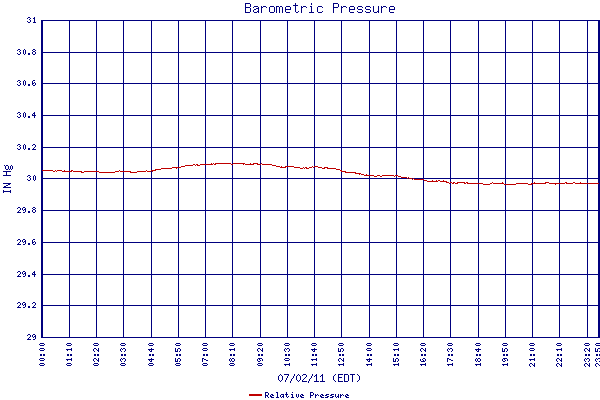 Relative Pressure