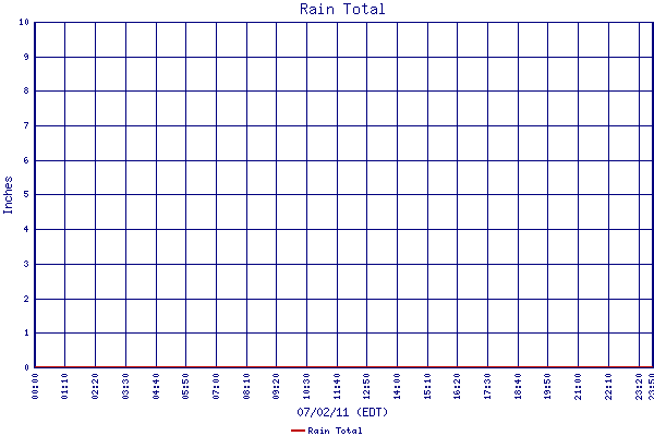 Rain Total