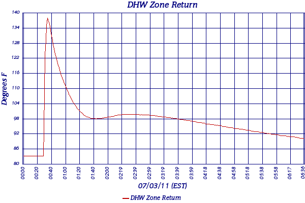 DHW Zone Return