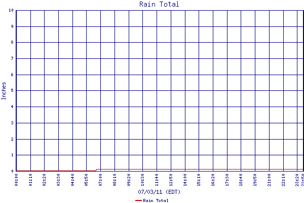 Rain Total