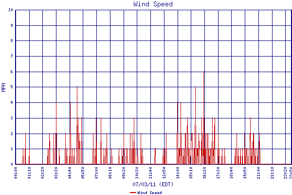 Wind Speed