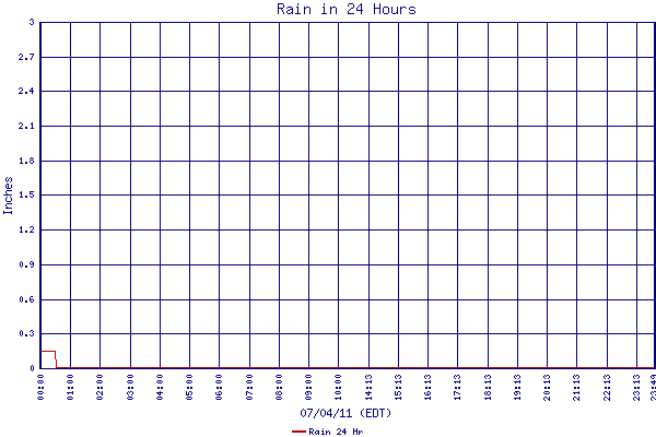 Rain 24 Hr