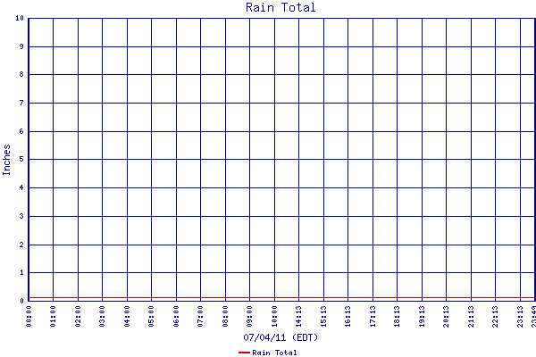Rain Total