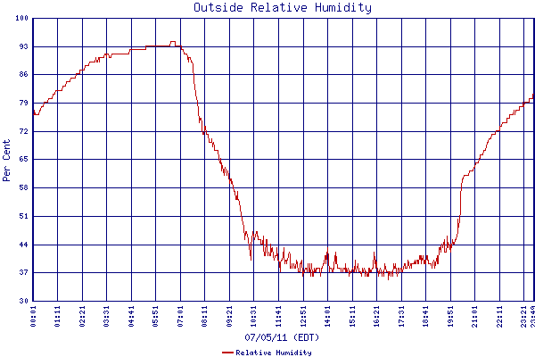 Relative Humidity