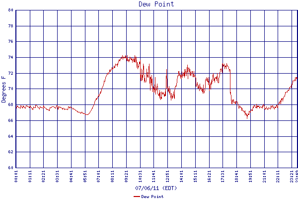 Dew Point