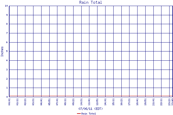 Rain Total