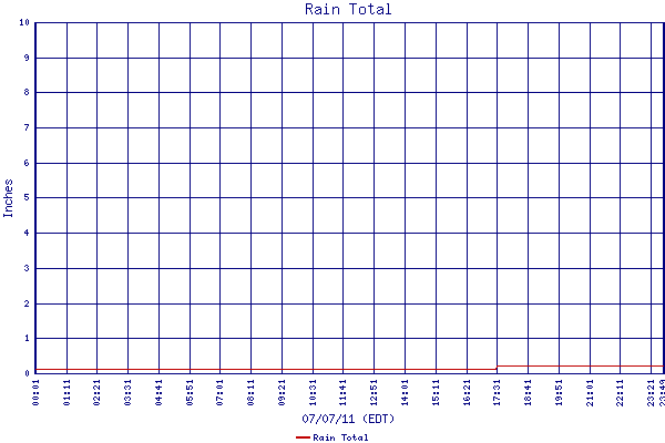 Rain Total