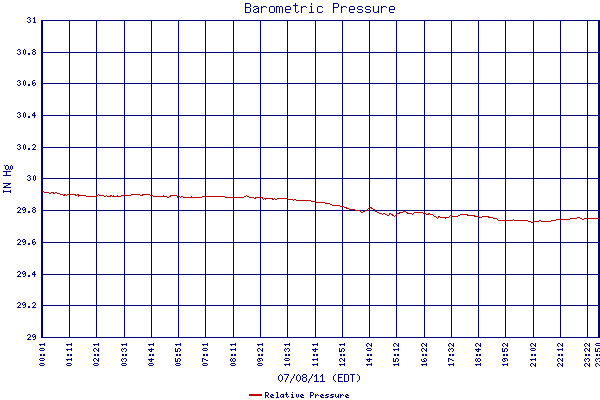 Relative Pressure
