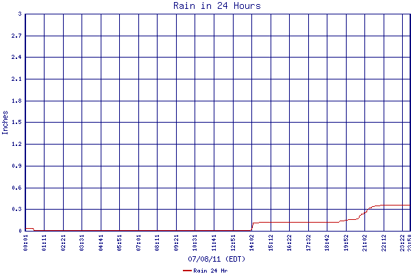 Rain 24 Hr
