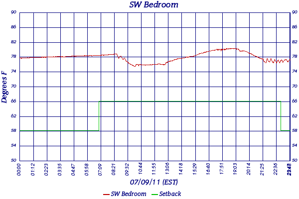 SW Bedroom