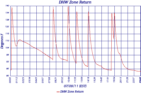 DHW Zone Return