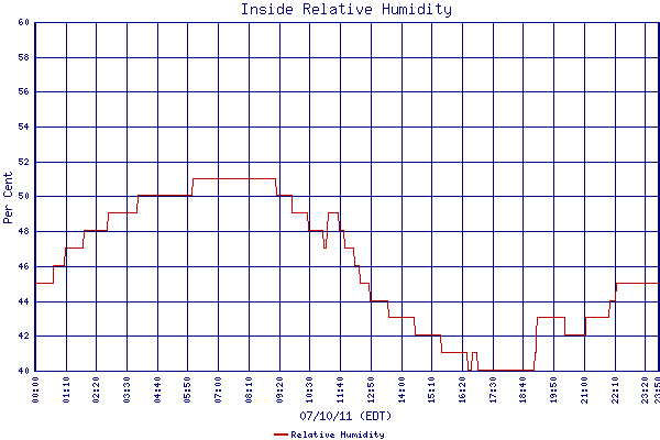 Relative Humidity