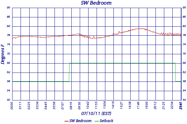 SW Bedroom