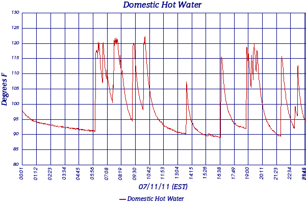 Domestic Hot Water