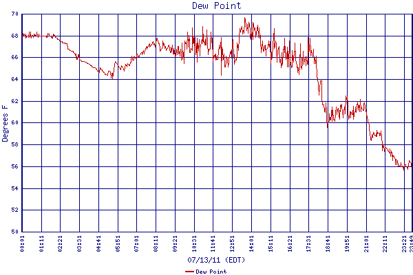 Dew Point