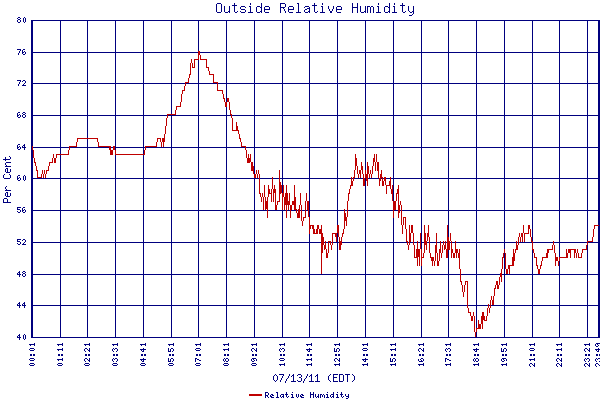 Relative Humidity