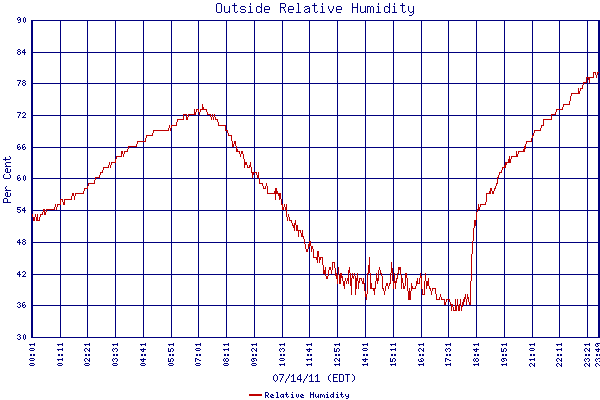 Relative Humidity