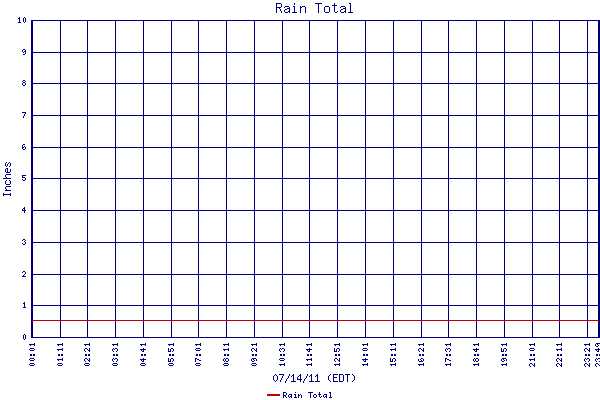 Rain Total