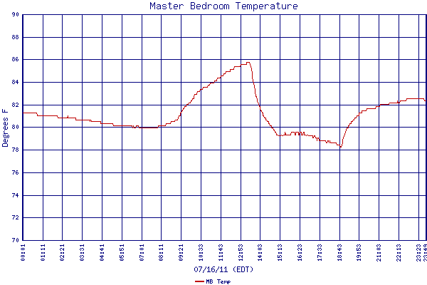MB Temp