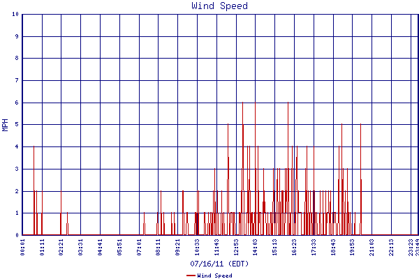Wind Speed
